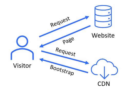 Assets served with a CDN